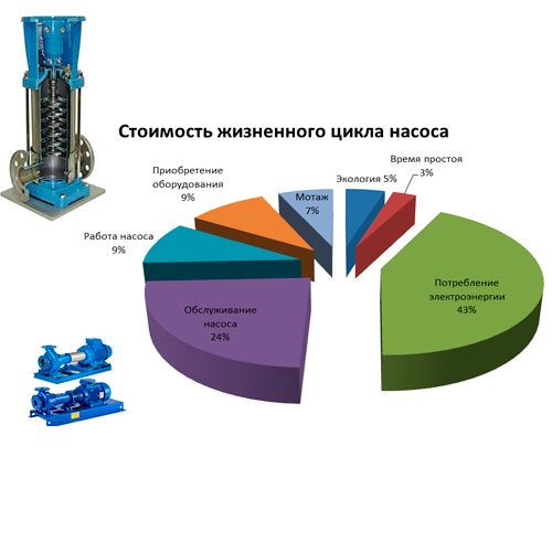 Cтоимость жизненного цикла насоса