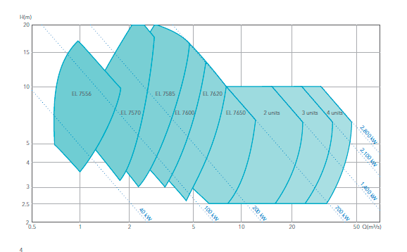 CURVES_FLYGT_HYDRO_EL