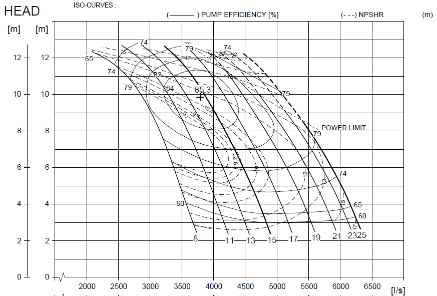 FLYGT_CURVE_POLES_7121