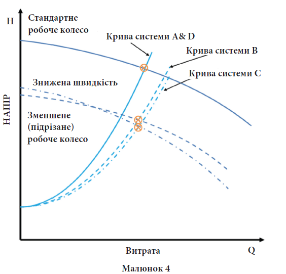 Flygt different solutions influence UA
