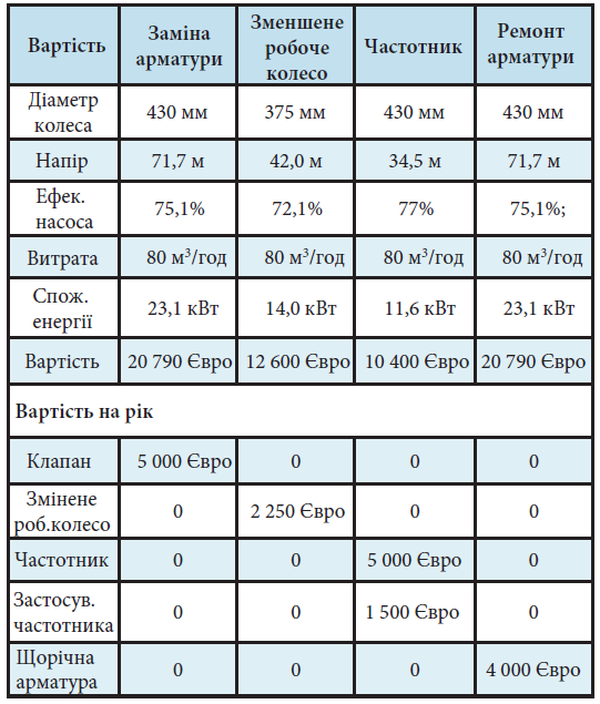 Lowara LCC table 1 UA
