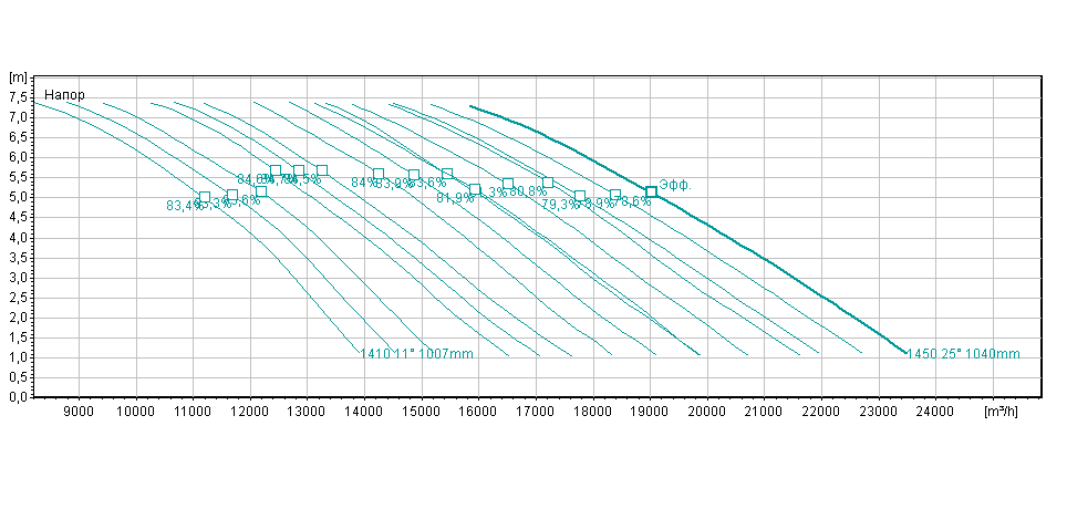 curve P 7000 FLYGT PUMPS