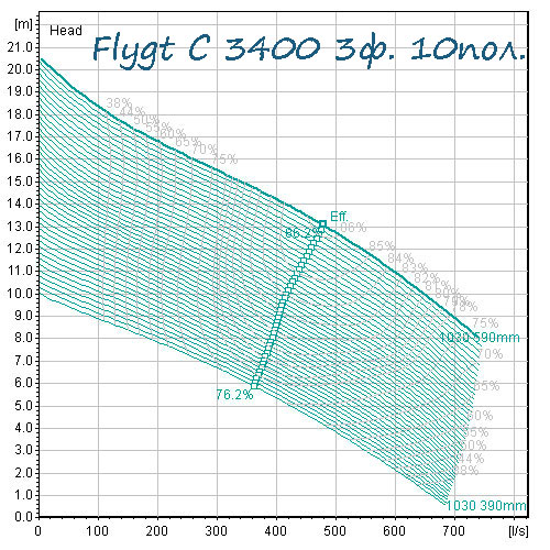 Поле характеристик насоса Flygt 3400 10 полюсов