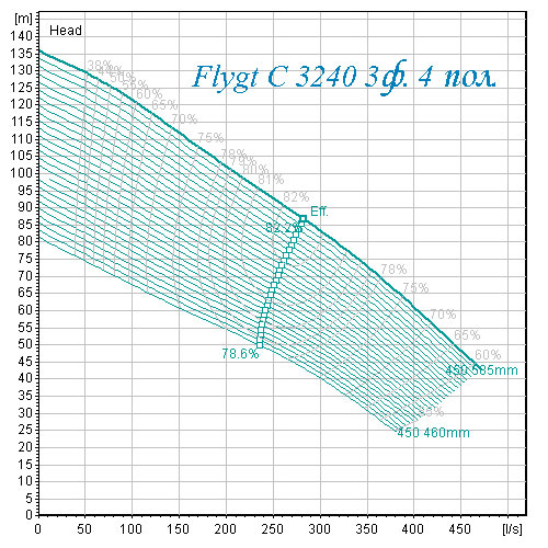 Рабочая характеристика насоса Flygt C 3240 4 полюса
