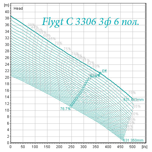 Рабочая характеристика насоса Flygt 3306 6  полюсов