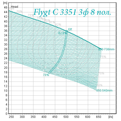 Поле характеристик насоса Flygt 3351 8 полюсов