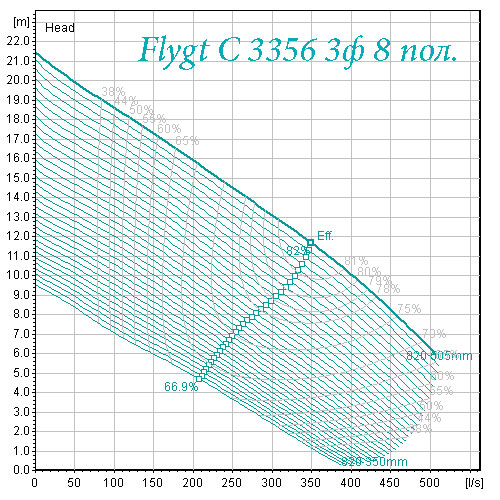 Поле характеристик насоса Flygt 3356 8 полюсов