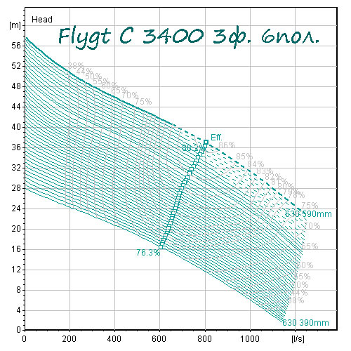 Поле характеристик насоса Flygt 3400 6 полюсов
