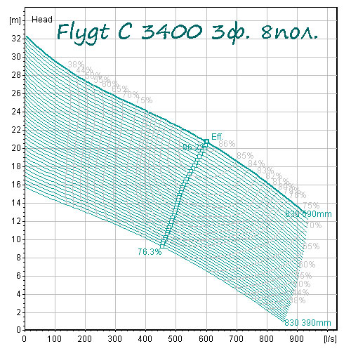 Поле характеристик насоса Flygt 3400 8 полюсов