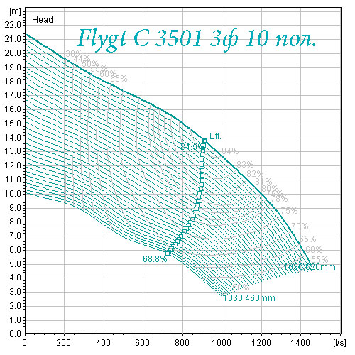 Поле характеристик насоса Flygt С 3501 10 полюсов