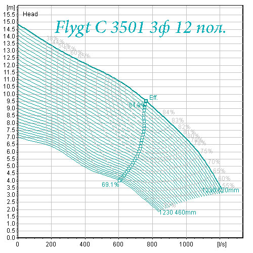 Поле характеристик насоса Flygt С 3501 12 полюсов