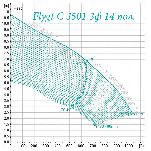 Поле характеристик насоса Flygt С 3501 14 полюсов