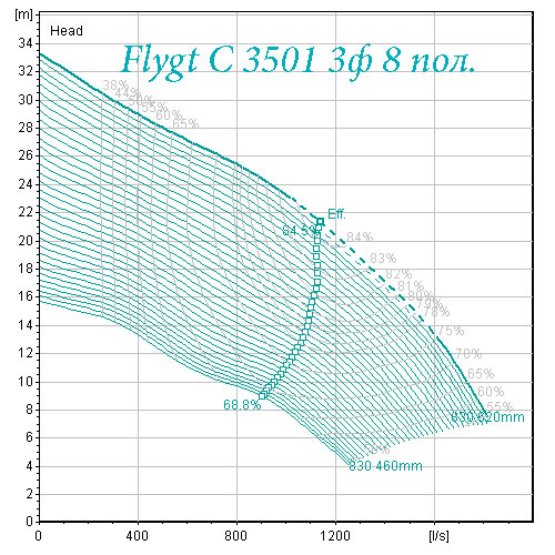 Поле характеристик насоса Flygt С 3501 8 полюсов