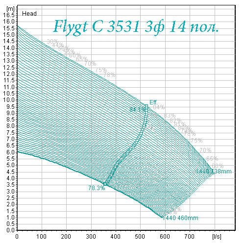 Поле характеристик насоса Flygt С 3531 14 полюсов