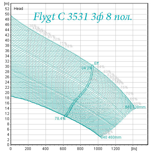 Поле характеристик насоса Flygt С 3531 8 полюсов
