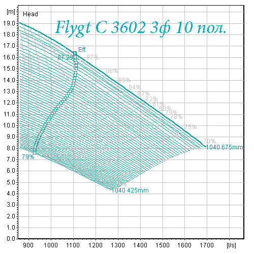 Поле характеристик насоса Flygt С 3602 10 полюсов