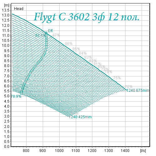 Поле характеристик насоса Flygt С 3602 12 полюсов