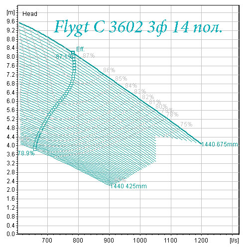 Поле характеристик насоса Flygt С 3602 14 полюсов