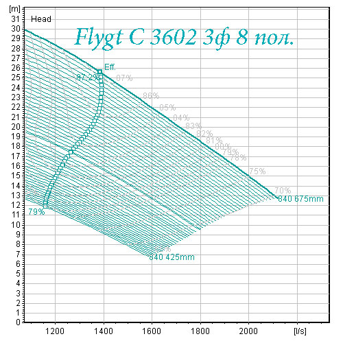 Поле характеристик насоса Flygt С 3602 8 полюсов