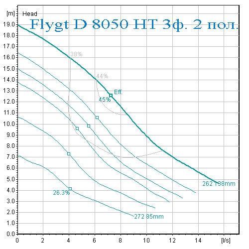 Рабочая характеристика производительности и напора насос Flygt D 8050 высокий напор