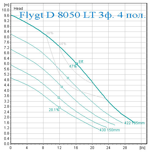 Рабочая характеристика производительности и напора насос Flygt D 8050 низкий напор