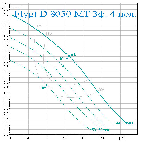 Рабочая характеристика производительности и напора насос Flygt D 8050 средний напор