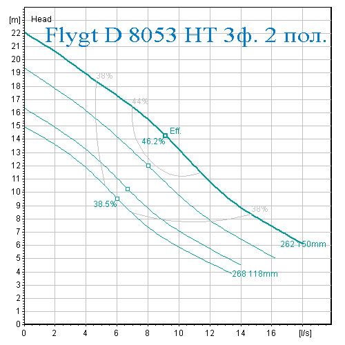 Рабочая характеристика производительности и напора насос Flygt D 8053 высокий напор