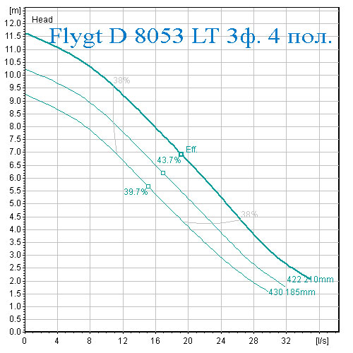 Рабочая характеристика производительности и напора насос Flygt D 8053 низкий напор