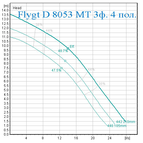 Рабочая характеристика производительности и напора насос Flygt D 8053 средний напор