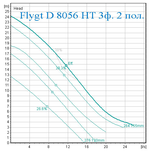 Рабочая характеристика производительности и напора насос Flygt D 8056 высокий напор