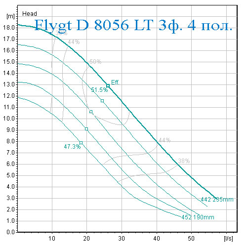 Рабочая характеристика производительности и напора насос Flygt D 8056 низкий напор