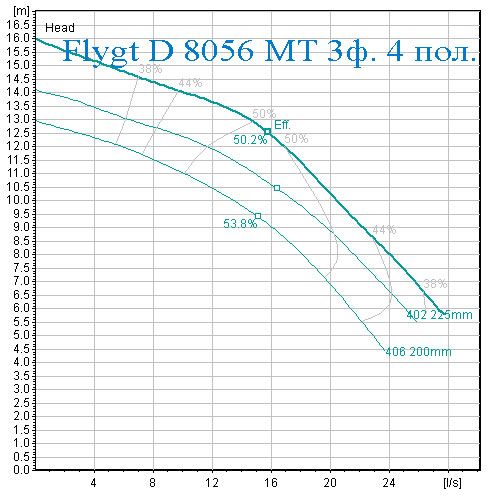Рабочая характеристика производительности и напора насос Flygt D 8056 средний напор