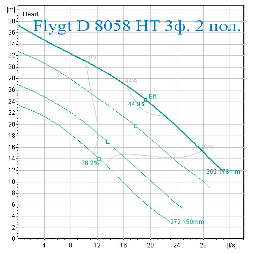 Рабочая характеристика производительности и напора насос Flygt D 8058 высокий напор