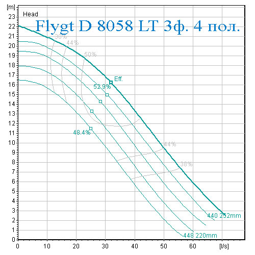 Рабочая характеристика производительности и напора насос Flygt D 8058 низкий напор