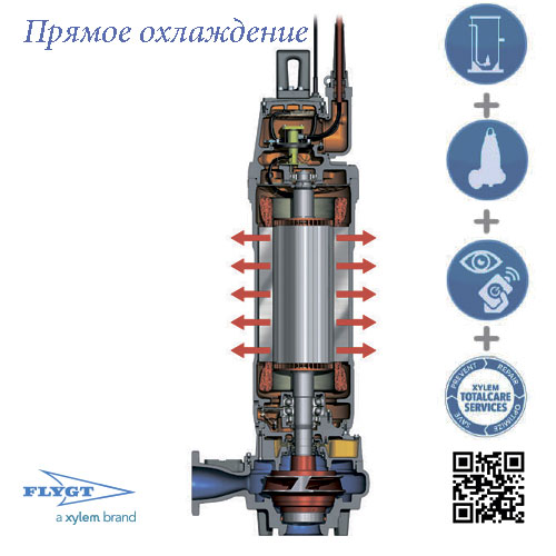 Насосы Flygt c прямой системой охлаждения
