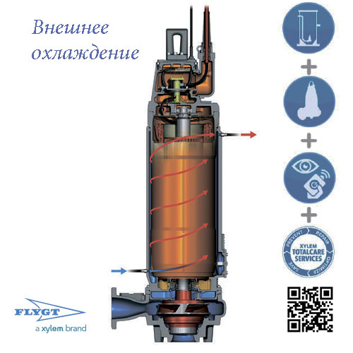  Насосы Flygt c наружным охлаждением