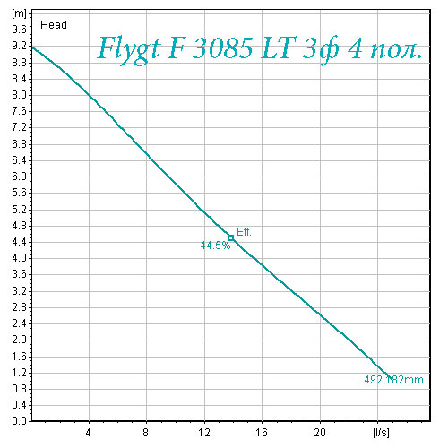 Рабочая характеристика насос Flygt 3085 низкий напор 3 фазы