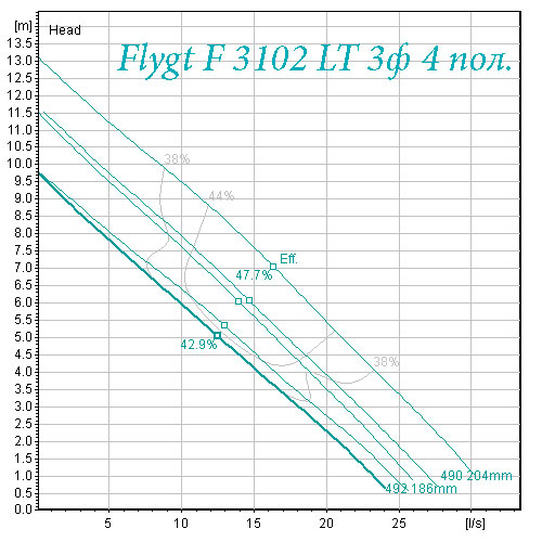 Рабочая характеристика насоса Flygt 3102 низкий напор 4 полюса