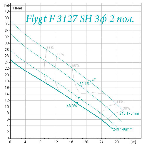 рабочая характеристика насоса Flygt F3127 супер высокий напор 4 полюса