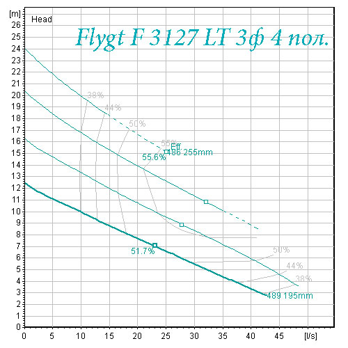 рабочая характеристика насоса Flygt F3127 низкий напор 4 полюса