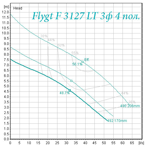 рабочая характеристика насоса Flygt F3127 низкий напор 4 полюса смарт управление