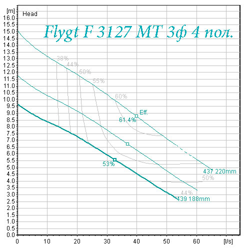 рабочая характеристика насоса Flygt F3127 средний напор 4 полюса