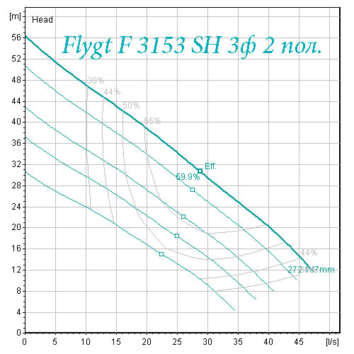 рабочая характеристика насоса Flygt F3153 супер высокий напор 2 полюса