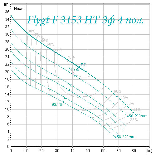 рабочая характеристика насоса Flygt F3153 высокий напор 4 полюса