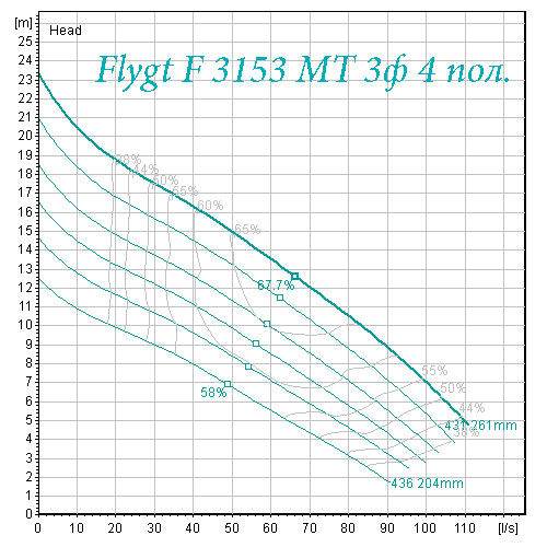 рабочая характеристика насоса Flygt F 3153 средний напор 4 полюса