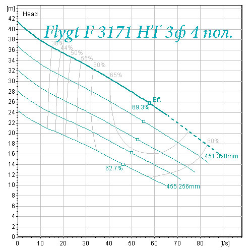 рабочая характеристика насоса Flygt F 3171 высокий напор 4 полюса