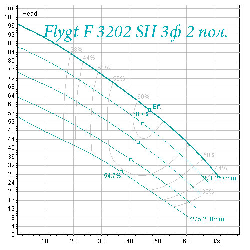 Рабочее поле характеристик насоса Flygt F 3202 супер высокий напор 2 полюса