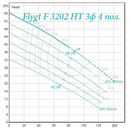 Рабочее поле характеристик насоса Flygt F 3202 высокий напор 4 полюса