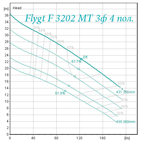 Рабочее поле характеристик насоса Flygt F 3202 средний напор 4 полюса