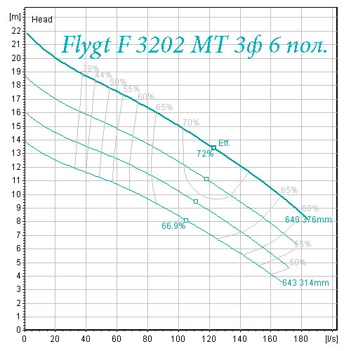 Рабочее поле характеристик насоса Flygt F 3202 средний напор 6 полюсов